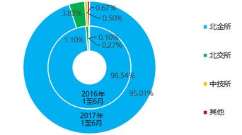 2017年上半年北京市交易場所運行報告 郵幣卡類業(yè)務6月僅有472人參與，在線數(shù)據(jù)處理與交易處理業(yè)務增長顯著