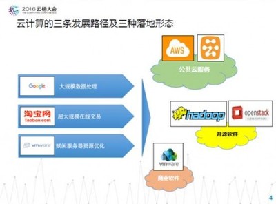 阿里云大數據三次技術突圍 從Greenplum到Hadoop再到“飛天”在線數據處理與交易處理業務